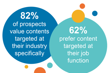 Marketing ROI